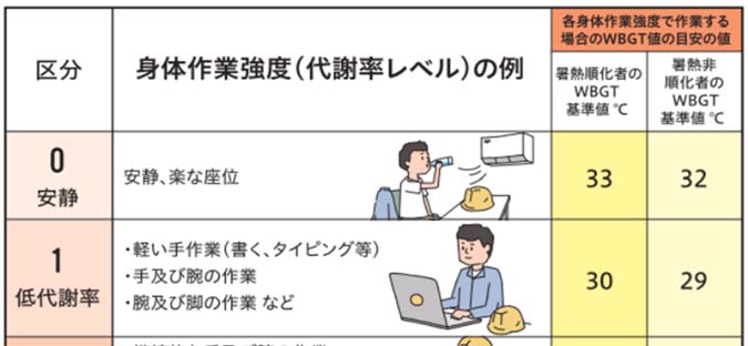 身体作業強度（代謝率レベル）の例のイラスト