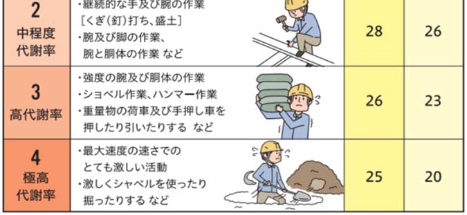 身体作業強度（代謝率レベル）の例のイラスト
